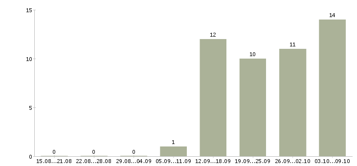 Работа менеджер по продажам электротехнического оборудования Санкт-петербург - Число вакансий Санкт-петербург по специальности менеджер по продажам электротехнического оборудования за 2 месяца