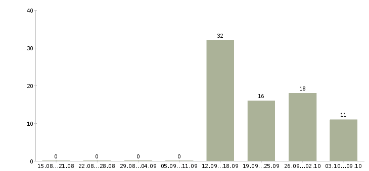 Работа повар в гипермаркет лента Санкт-петербург - Число вакансий Санкт-петербург по специальности повар в гипермаркет лента за 2 месяца