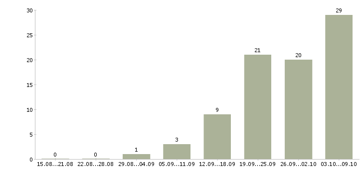 Работа сотрудник опыт бухгалтера Татарстан - Число вакансий Татарстан по специальности сотрудник опыт бухгалтера за 2 месяца
