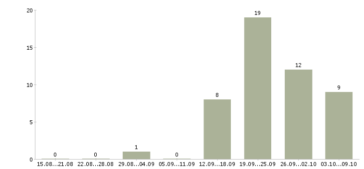 Работа представитель по работе с клиентами Хакасия - Число вакансий Хакасия по специальности представитель по работе с клиентами за 2 месяца