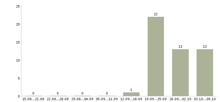 Работа комплектовщик на вахту с проживанием Чувашия - Число вакансий Чувашия по специальности комплектовщик на вахту с проживанием за 2 месяца