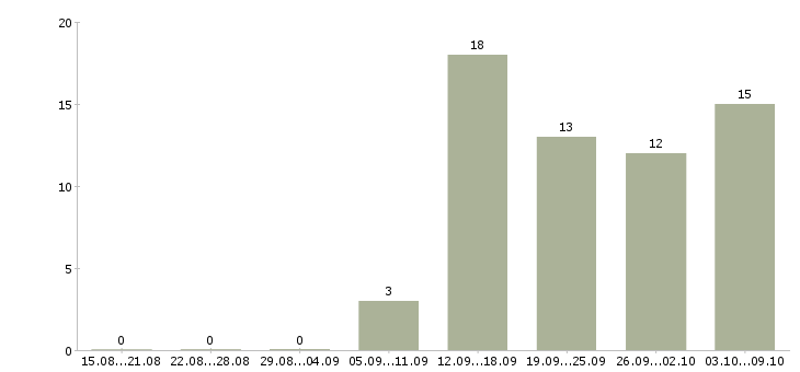 Работа бухгалтер оп в Астрахани - Число вакансий в Астрахани по специальности бухгалтер оп за 2 месяца