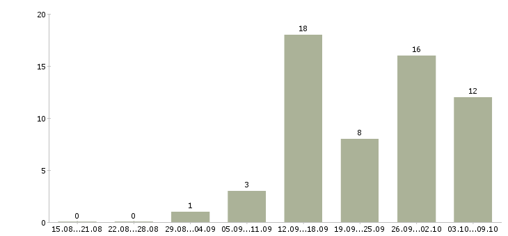 Работа специалист по развитию компании в Астрахани - Число вакансий в Астрахани по специальности специалист по развитию компании за 2 месяца
