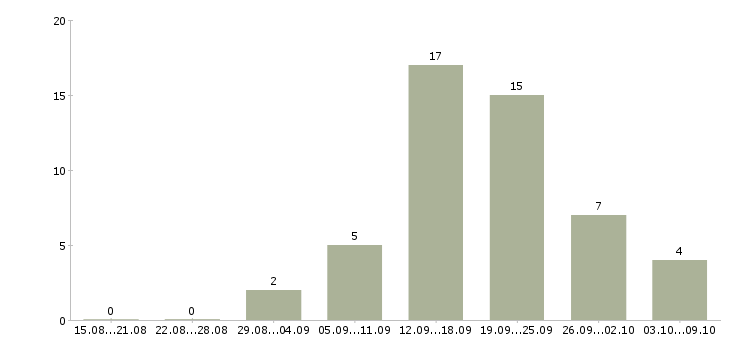 Работа менеджер по поддержке клиентов в Барнауле - Число вакансий в Барнауле по специальности менеджер по поддержке клиентов за 2 месяца
