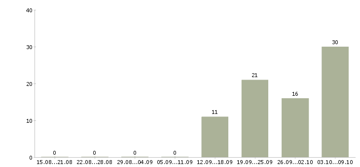 Работа администратор в перспективе директор в Белгороде - Число вакансий в Белгороде по специальности администратор в перспективе директор за 2 месяца