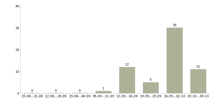 Работа комплектовщик сотрудник склада в Белгороде - Число вакансий в Белгороде по специальности комплектовщик сотрудник склада за 2 месяца