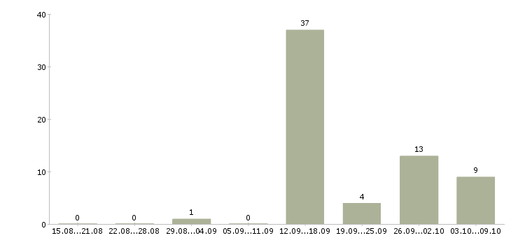 Работа менеджер по поддержке клиентов в Белгороде - Число вакансий в Белгороде по специальности менеджер по поддержке клиентов за 2 месяца