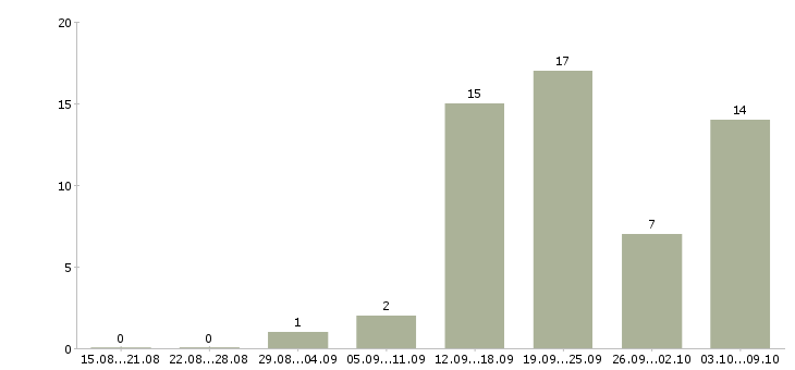 Работа менеджер по продажам менеджер проектов в Брянске - Число вакансий в Брянске по специальности менеджер по продажам менеджер проектов за 2 месяца