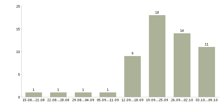 Работа менеджер по работе с заказами в Владивостоке - Число вакансий в Владивостоке по специальности менеджер по работе с заказами за 2 месяца