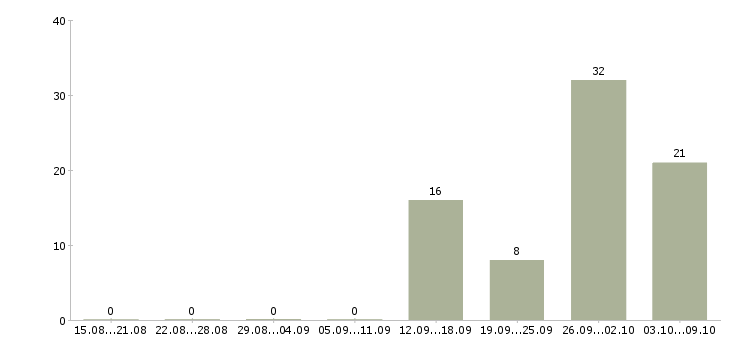 Работа рабочие на склад одежды в Волгограде - Число вакансий в Волгограде по специальности рабочие на склад одежды за 2 месяца