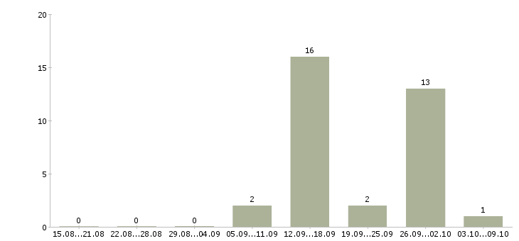 Работа разнорабочие на склад вахта в Воронеже - Число вакансий в Воронеже по специальности разнорабочие на склад вахта за 2 месяца