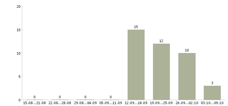 Работа комплектовщик по накладной в Иваново - Число вакансий в Иваново по специальности комплектовщик по накладной за 2 месяца