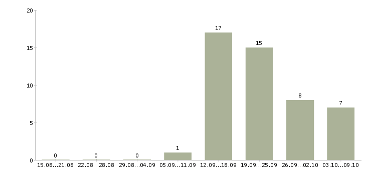 Работа упаковщики с бесплатным проживанием в Иваново - Число вакансий в Иваново по специальности упаковщики с бесплатным проживанием за 2 месяца
