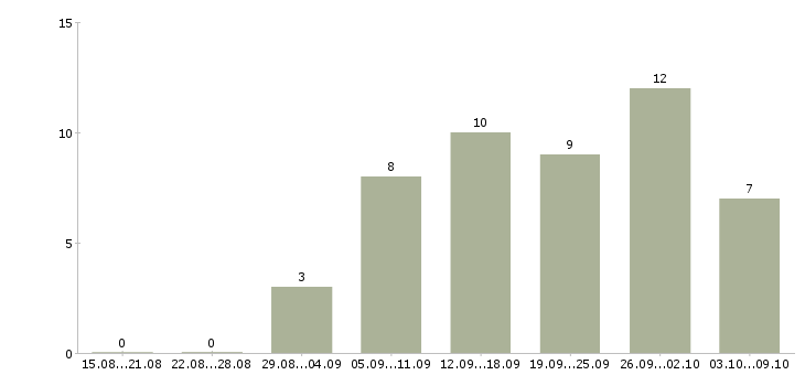 Работа дополнительная в интернете в Ижевске - Число вакансий в Ижевске по специальности дополнительная в интернете за 2 месяца