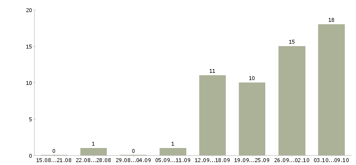 Работа менеджер телефонных переговоров в Ижевске - Число вакансий в Ижевске по специальности менеджер телефонных переговоров за 2 месяца