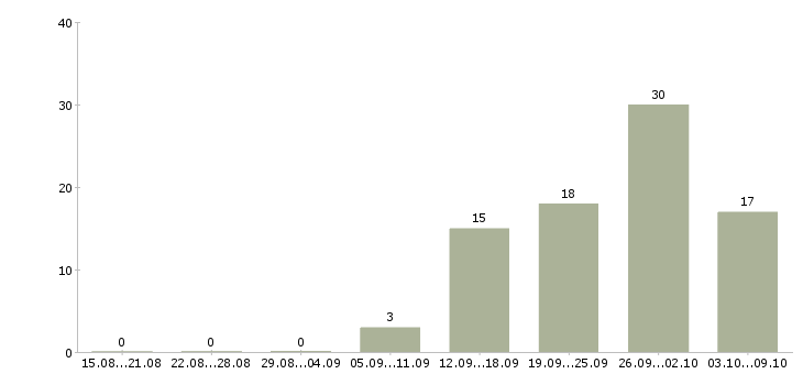 Работа менеджер для контроля работы офиса в Казани - Число вакансий в Казани по специальности менеджер для контроля работы офиса за 2 месяца