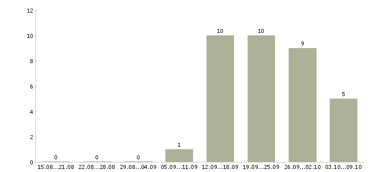 Работа менеджер с медицинским образованием в Казани - Число вакансий в Казани по специальности менеджер с медицинским образованием за 2 месяца