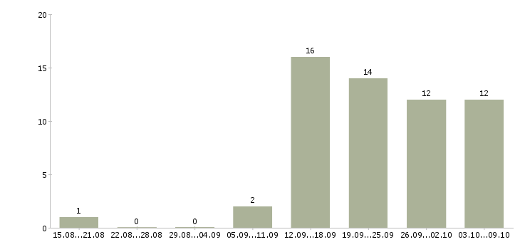 Работа офис менеджер на оформление документов в Казани - Число вакансий в Казани по специальности офис менеджер на оформление документов за 2 месяца