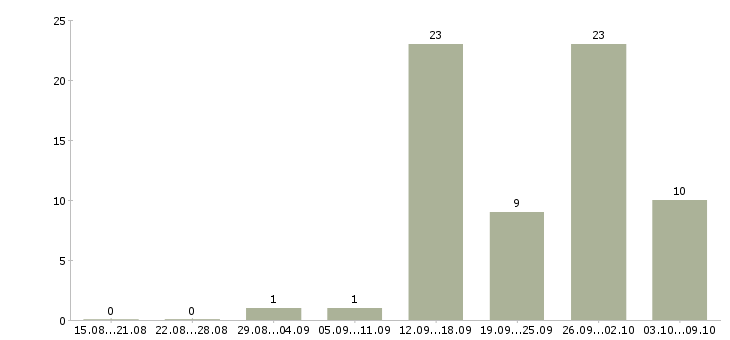 Работа менеджер с перспективой роста в Калининграде - Число вакансий в Калининграде по специальности менеджер с перспективой роста за 2 месяца
