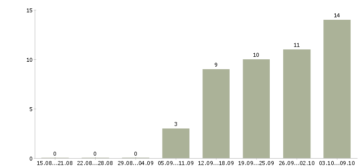 Работа карьера в крупной компании в Кемерово - Число вакансий в Кемерово по специальности карьера в крупной компании за 2 месяца