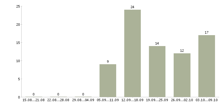 Работа интернет магазину требуются сотрудники в Кирове - Число вакансий в Кирове по специальности интернет магазину требуются сотрудники за 2 месяца