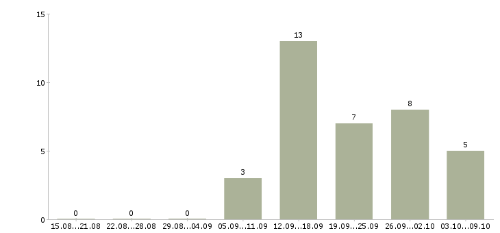 Работа менеджер по сопровождению продаж в Кирове - Число вакансий в Кирове по специальности менеджер по сопровождению продаж за 2 месяца