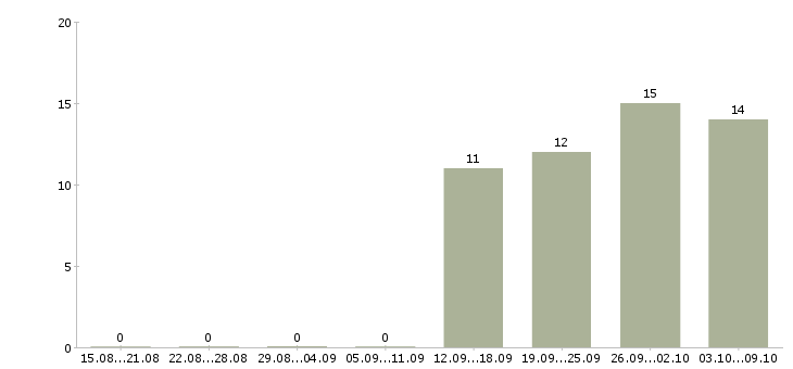Работа рабочий на производство упаковка в Кирове - Число вакансий в Кирове по специальности рабочий на производство упаковка за 2 месяца
