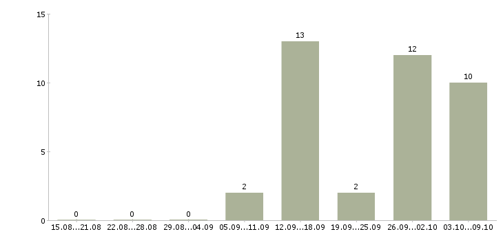 Работа требуются активные люди в Кирове - Число вакансий в Кирове по специальности требуются активные люди за 2 месяца