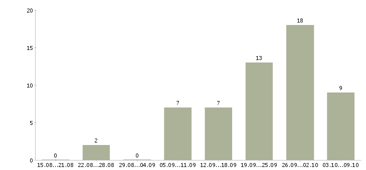 Работа ведущий менеджер корпоративных продаж в Краснодаре - Число вакансий в Краснодаре по специальности ведущий менеджер корпоративных продаж за 2 месяца