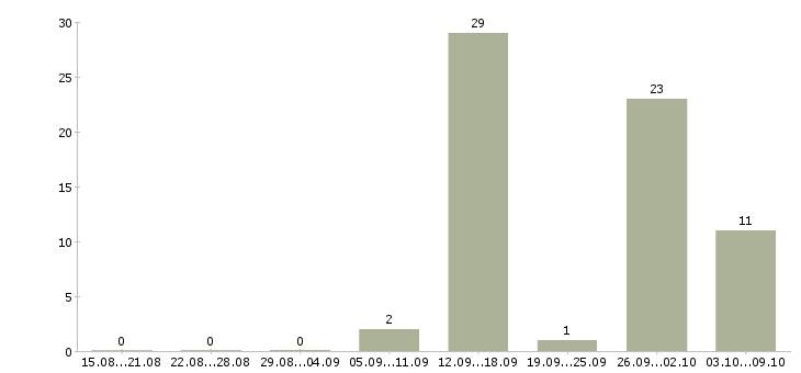 Работа специалист ипотечного центра в Краснодаре - Число вакансий в Краснодаре по специальности специалист ипотечного центра за 2 месяца