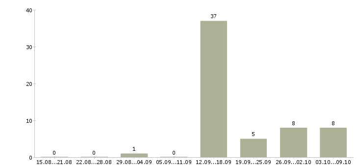 Работа приглашаем на удаленную работу в Красноярске - Число вакансий в Красноярске по специальности приглашаем на удаленную работу за 2 месяца