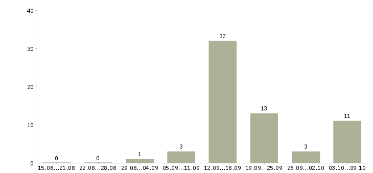 Работа менеджер для работы через интернет в Кургане - Число вакансий в Кургане по специальности менеджер для работы через интернет за 2 месяца