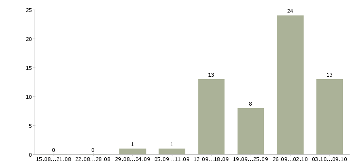 Работа приглашаются сотрудники в Кургане - Число вакансий в Кургане по специальности приглашаются сотрудники за 2 месяца
