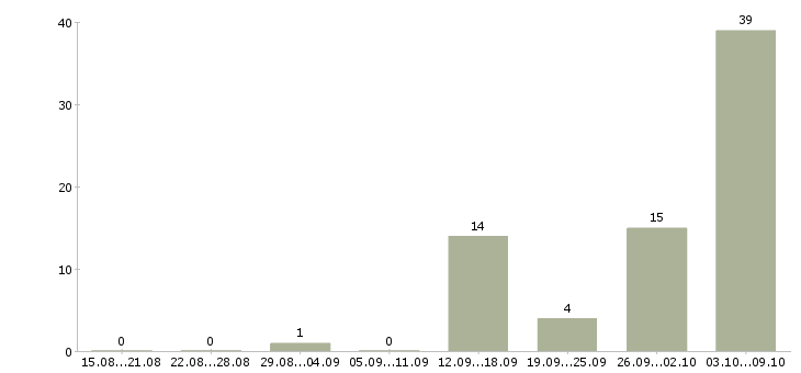 Работа грузчики вахта с проживанием в Курске - Число вакансий в Курске по специальности грузчики вахта с проживанием за 2 месяца
