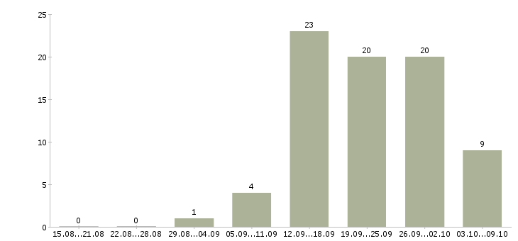 Работа менеджер активных продаж корпоративным клиентам в Липецке - Число вакансий в Липецке по специальности менеджер активных продаж корпоративным клиентам за 2 месяца