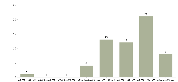 Работа менеджер по оформлению документации в Липецке - Число вакансий в Липецке по специальности менеджер по оформлению документации за 2 месяца