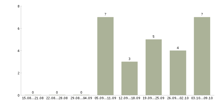 Работа оператор для работы на компьютере в Липецке - Число вакансий в Липецке по специальности оператор для работы на компьютере за 2 месяца
