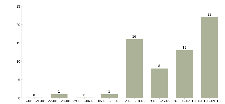 Работа ассистент руководителя по договорам в Москве - Число вакансий в Москве по специальности ассистент руководителя по договорам за 2 месяца
