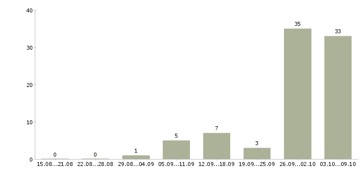 Работа заработок удаленно на дому в Москве - Число вакансий в Москве по специальности заработок удаленно на дому за 2 месяца