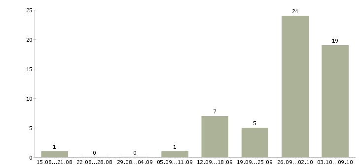 Работа менеджер по закупке сырья в Москве - Число вакансий в Москве по специальности менеджер по закупке сырья за 2 месяца