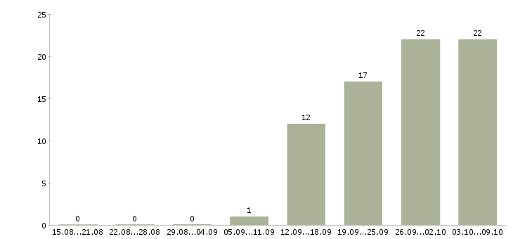 Работа менеджер по продажам посуды в Москве - Число вакансий в Москве по специальности менеджер по продажам посуды за 2 месяца
