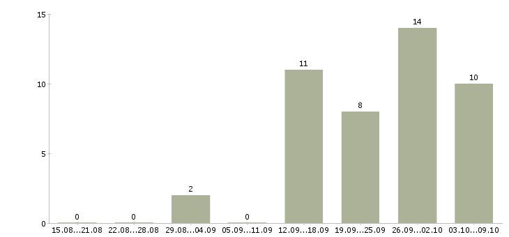 Работа менеджер по административной работе в Новосибирске - Число вакансий в Новосибирске по специальности менеджер по административной работе за 2 месяца