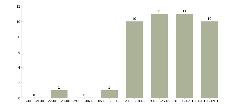 Работа сотрудник в деловой центр в Новосибирске - Число вакансий в Новосибирске по специальности сотрудник в деловой центр за 2 месяца
