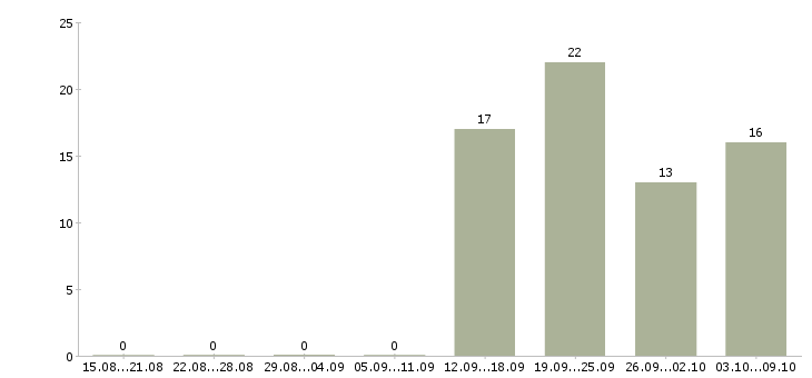 Работа специалист по недвижимости с обучением в Новосибирске - Число вакансий в Новосибирске по специальности специалист по недвижимости с обучением за 2 месяца