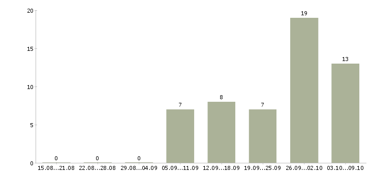Работа в перспективе на дому в Оренбурге - Число вакансий в Оренбурге по специальности в перспективе на дому за 2 месяца