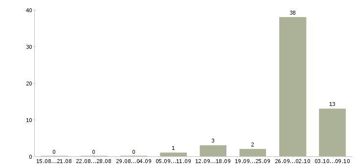 Работа менеджер по оформлению заявок в Оренбурге - Число вакансий в Оренбурге по специальности менеджер по оформлению заявок за 2 месяца