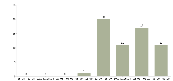 Работа менеджер по продажам крупным клиентам в Пензе - Число вакансий в Пензе по специальности менеджер по продажам крупным клиентам за 2 месяца
