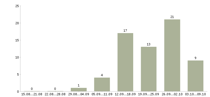 Работа специалист телефонных продаж в Пензе - Число вакансий в Пензе по специальности специалист телефонных продаж за 2 месяца