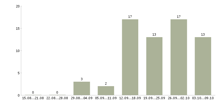 Работа для любых людей в Перми - Число вакансий в Перми по специальности для любых людей за 2 месяца