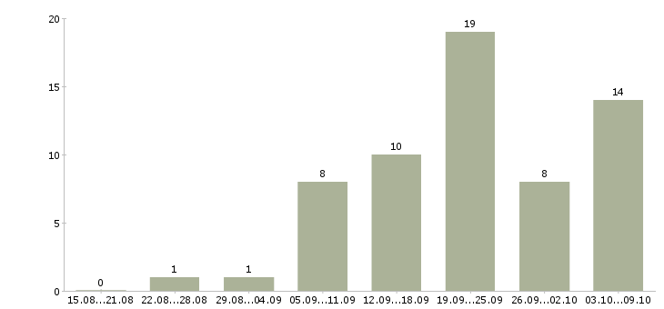 Работа сотрудник сопровождения клиента в Перми - Число вакансий в Перми по специальности сотрудник сопровождения клиента за 2 месяца